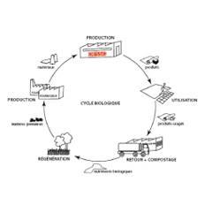 Cycle biologique pour les produits de consommation