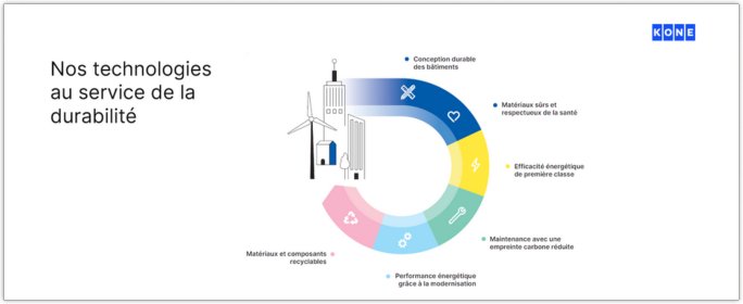 KONE - Btissons ensemble des btiments plus durables - Des ascenseurs bas carbone  la maintenance prdictive
